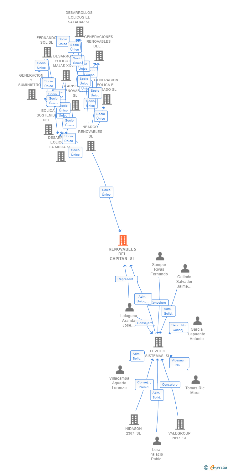 Vinculaciones societarias de RENOVABLES DEL CAPITAN SL