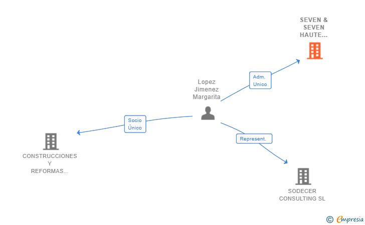 Vinculaciones societarias de SEVEN & SEVEN HAUTE COIFFURE SL