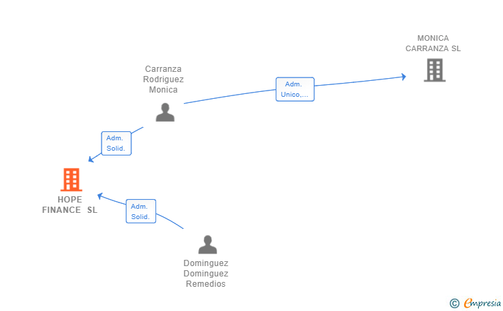 Vinculaciones societarias de HOPE FINANCE SL