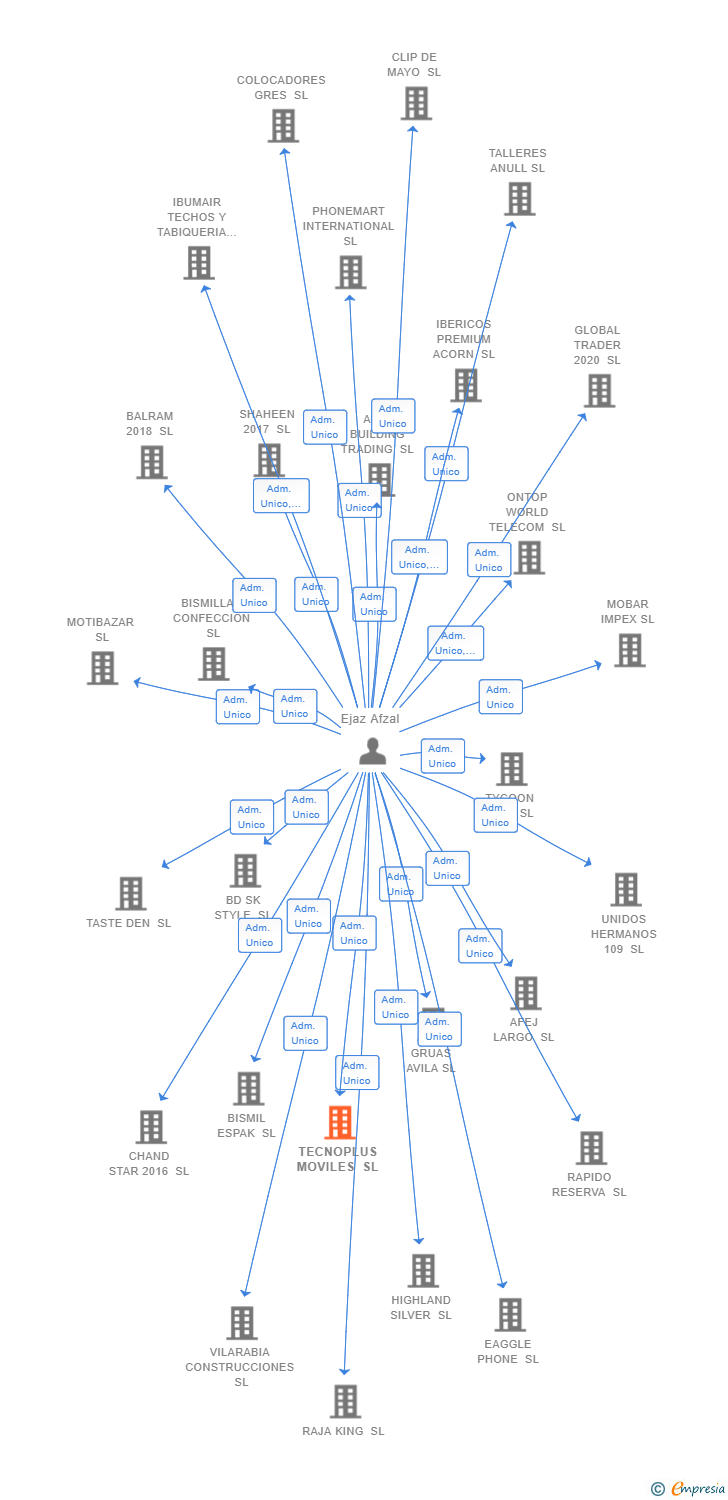 Vinculaciones societarias de TECNOPLUS MOVILES SL