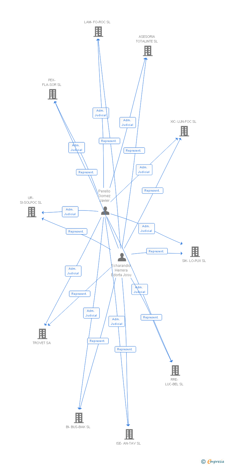 Vinculaciones societarias de FLO-RICOMA SL