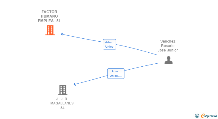 Vinculaciones societarias de FACTOR HUMANO EMPLEA SL