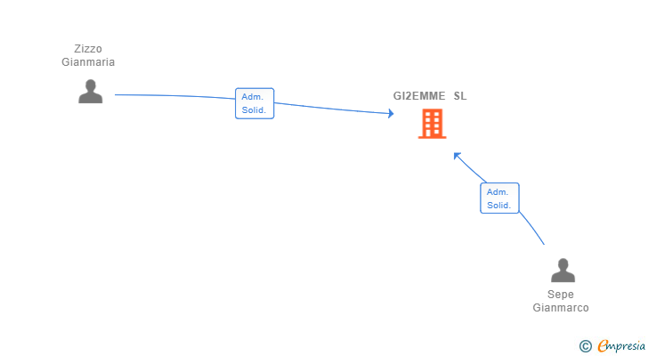 Vinculaciones societarias de GI2EMME SL