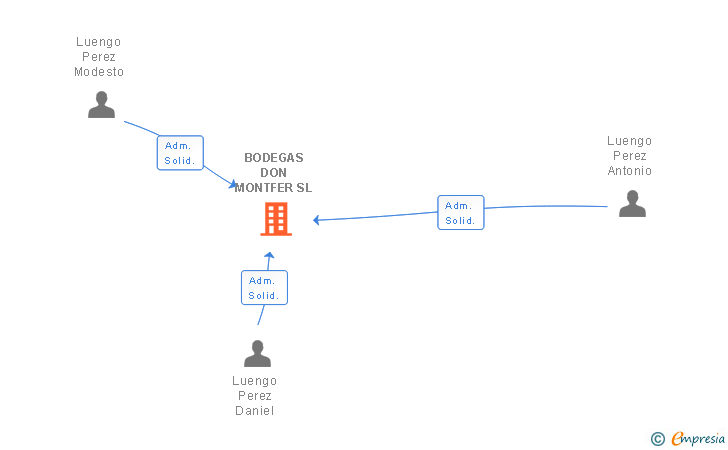 Vinculaciones societarias de BODEGAS DON MONTFER SL