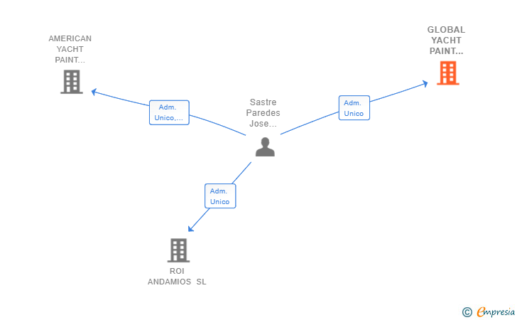Vinculaciones societarias de GLOBAL YACHT PAINT SYSTEMS SL