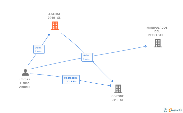 Vinculaciones societarias de AKOMA 2019 SL