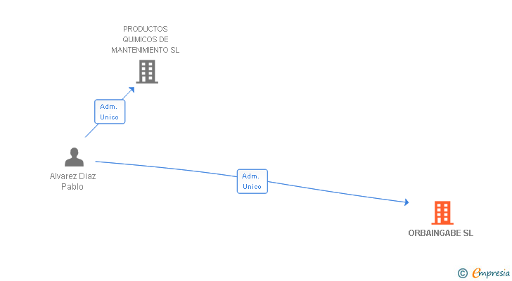 Vinculaciones societarias de ORBAINGABE SL
