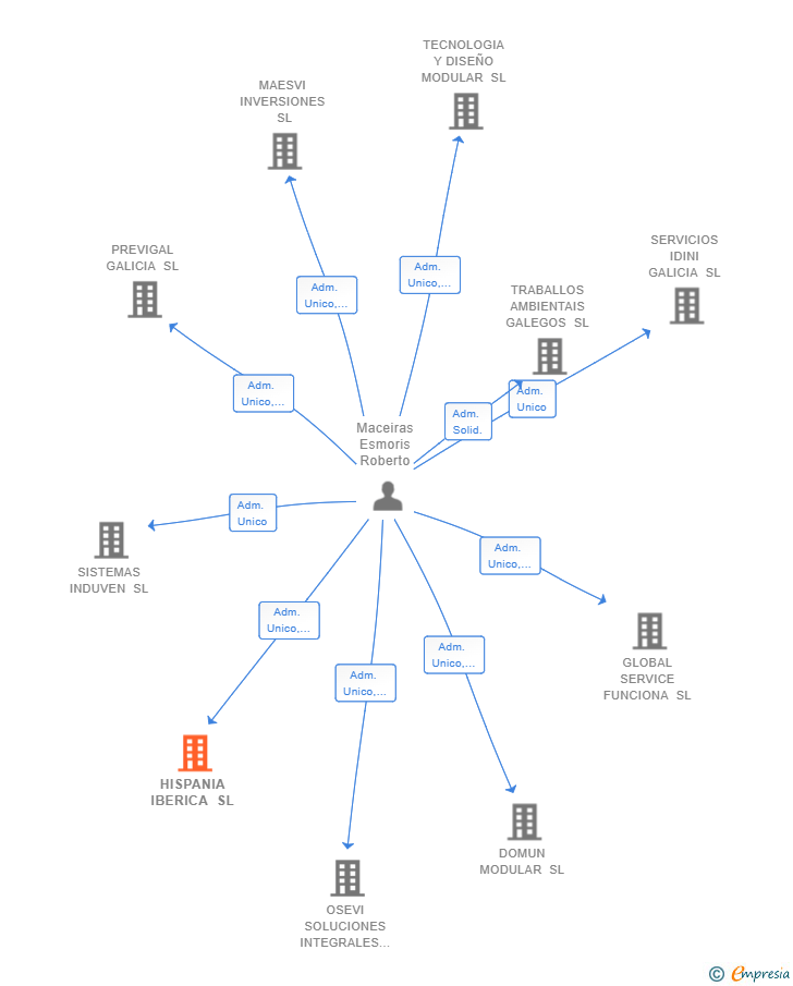 Vinculaciones societarias de HISPANIA IBERICA SL