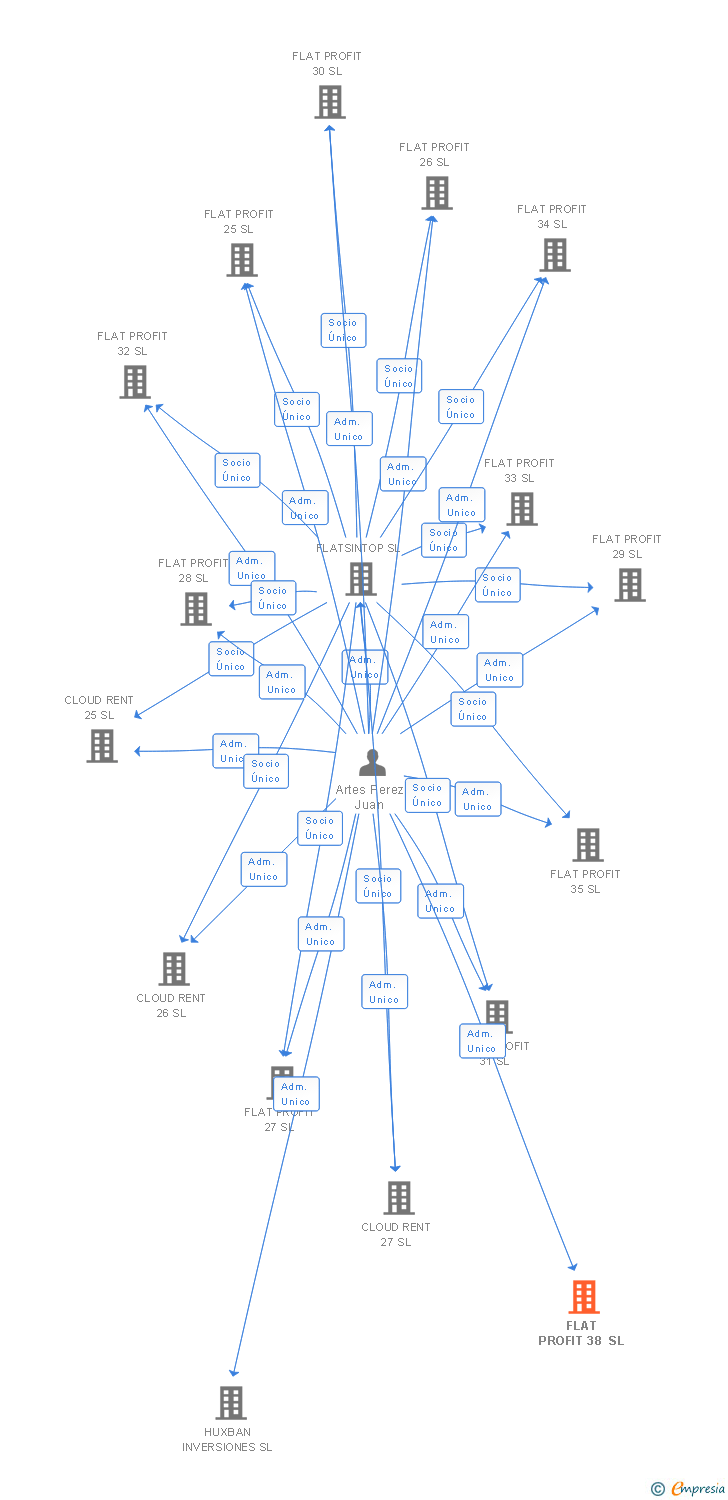 Vinculaciones societarias de FLAT PROFIT 38 SL