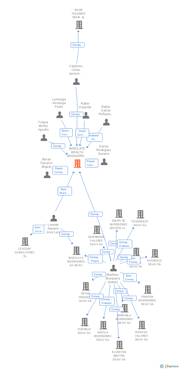 Vinculaciones societarias de BARCLAYS WEALTH MANAGERS ESPAÑA SOCIEDAD GESTORA DE INSTITUCIONES DE INVERSION COLECTIVA SA
