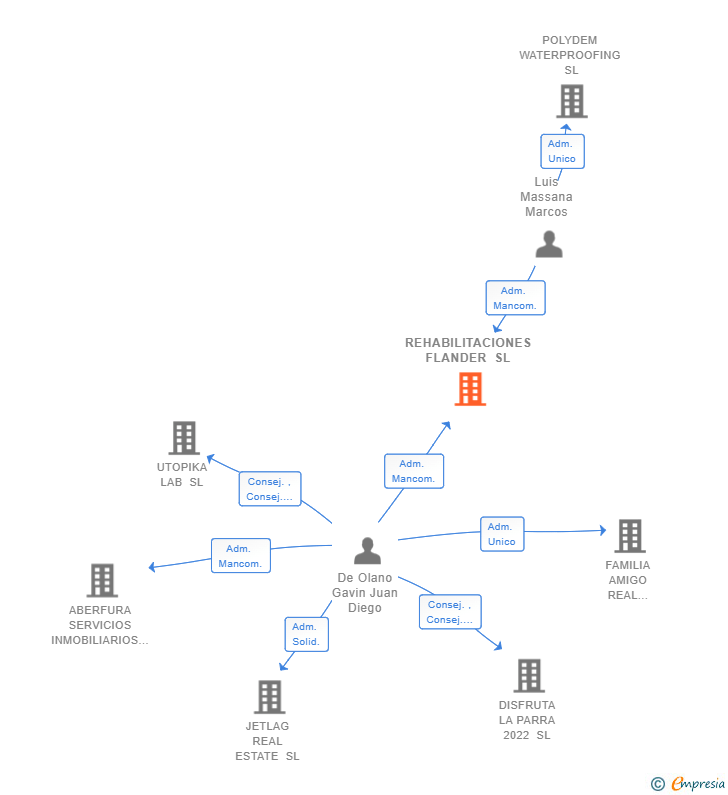 Vinculaciones societarias de REHABILITACIONES FLANDER SL