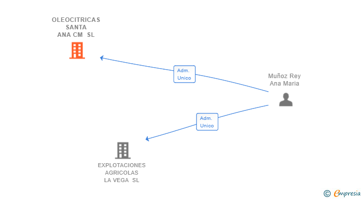 Vinculaciones societarias de OLEOCITRICAS SANTA ANA CM SL