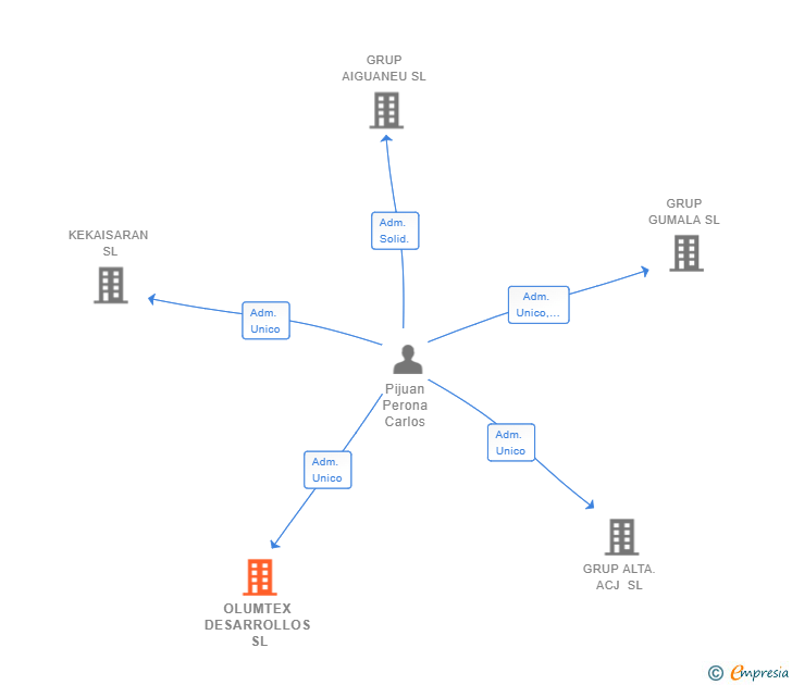 Vinculaciones societarias de OLUMTEX DESARROLLOS SL