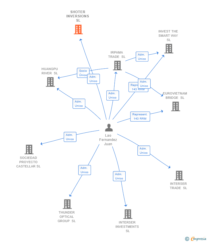 Vinculaciones societarias de SHOTER INVERSIONS SL
