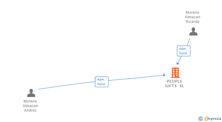 Vinculaciones societarias de PEOPLE GIFTS SL