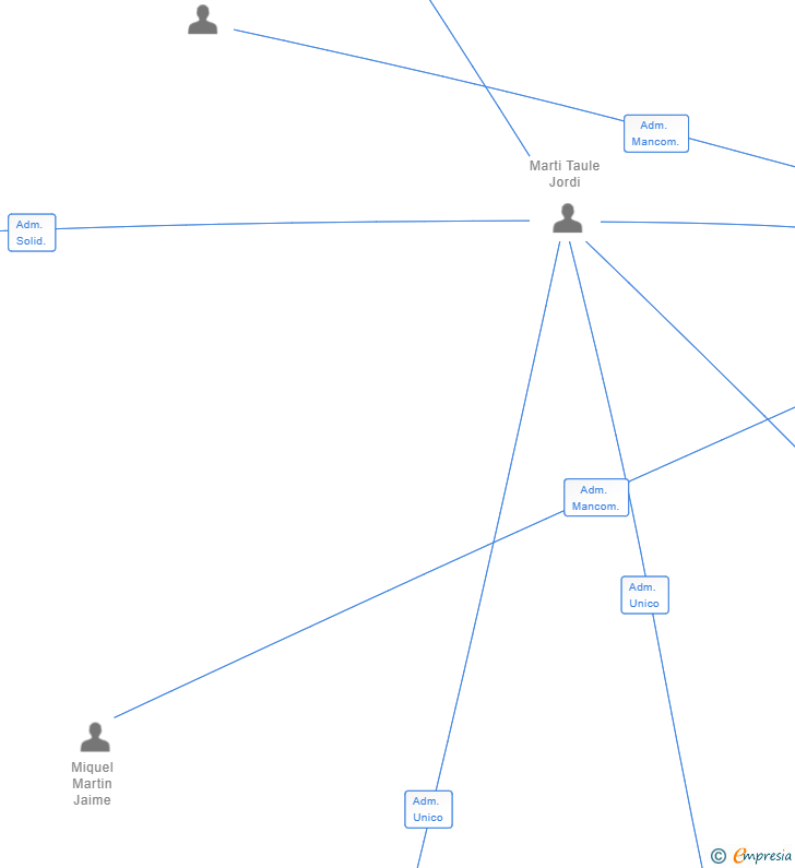 Vinculaciones societarias de 3 FUTURO ONLINE SL