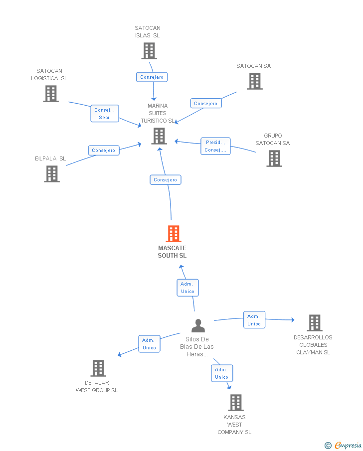Vinculaciones societarias de MASCATE SOUTH SL