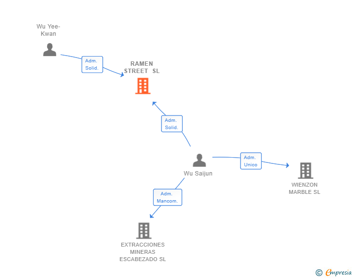 Vinculaciones societarias de RAMEN STREET SL