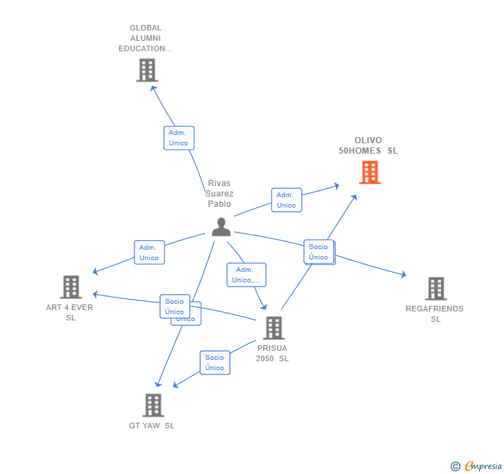 Vinculaciones societarias de OLIVO 50HOMES SL