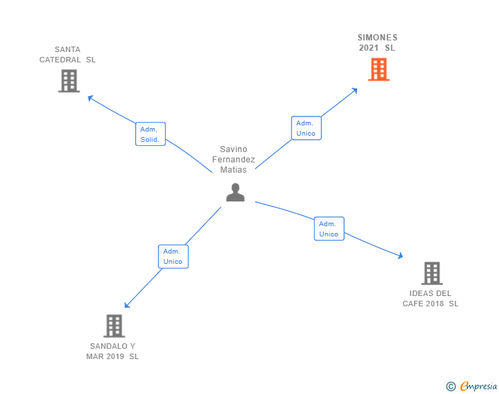 Vinculaciones societarias de SIMONES 2021 SL