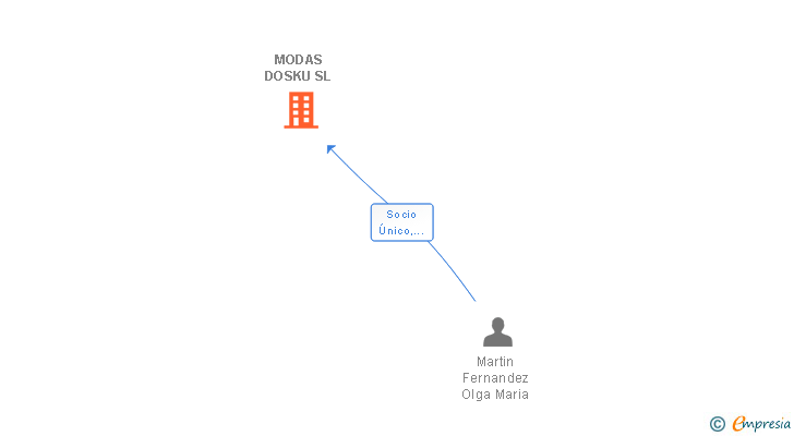 Vinculaciones societarias de MODAS DOSKU SL