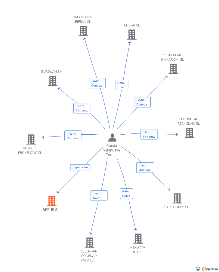 Vinculaciones societarias de AREUS SL