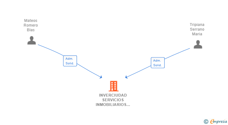 Vinculaciones societarias de INVERCIUDAD SERVICIOS INMOBILIARIOS SL