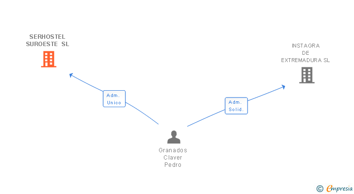 Vinculaciones societarias de SERHOSTEL SUROESTE SL