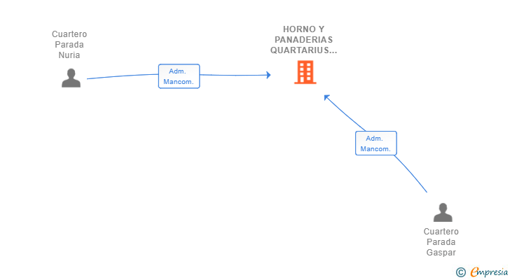Vinculaciones societarias de HORNO Y PANADERIAS QUARTARIUS SL
