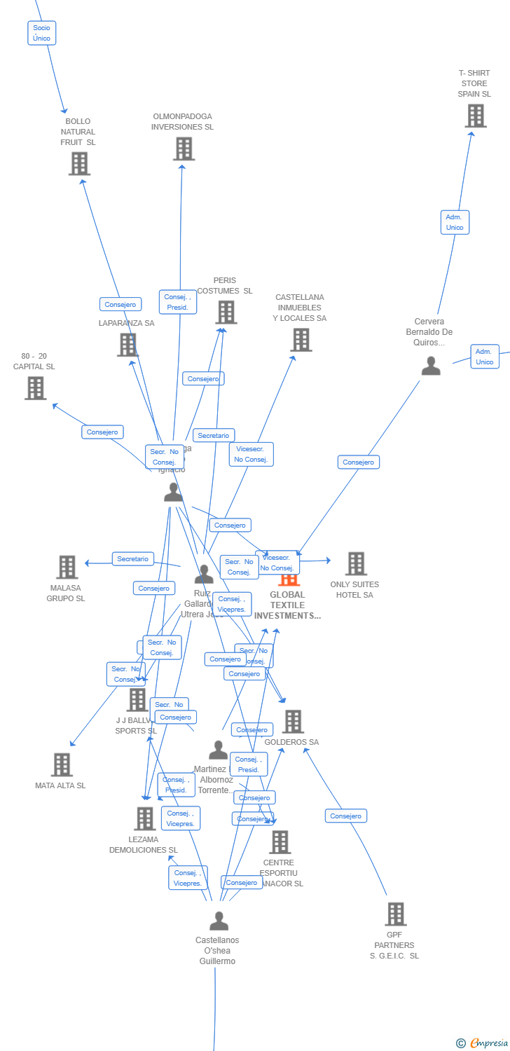 Vinculaciones societarias de GLOBAL TEXTILE INVESTMENTS SL