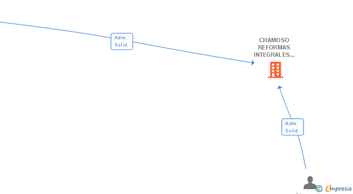 Vinculaciones societarias de CHAMOSO REFORMAS INTEGRALES SL
