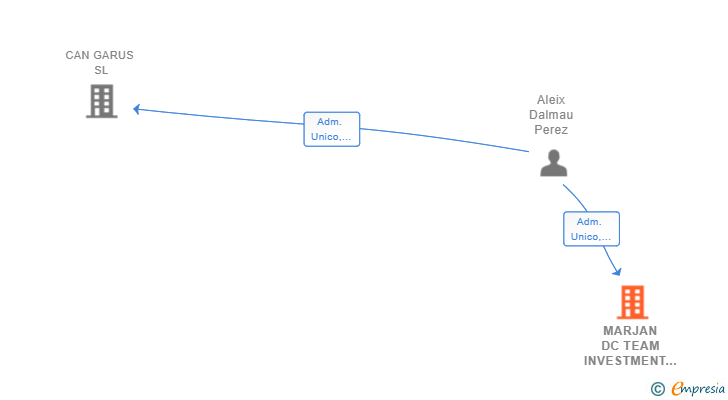 Vinculaciones societarias de MARJAN DC TEAM INVESTMENT SL