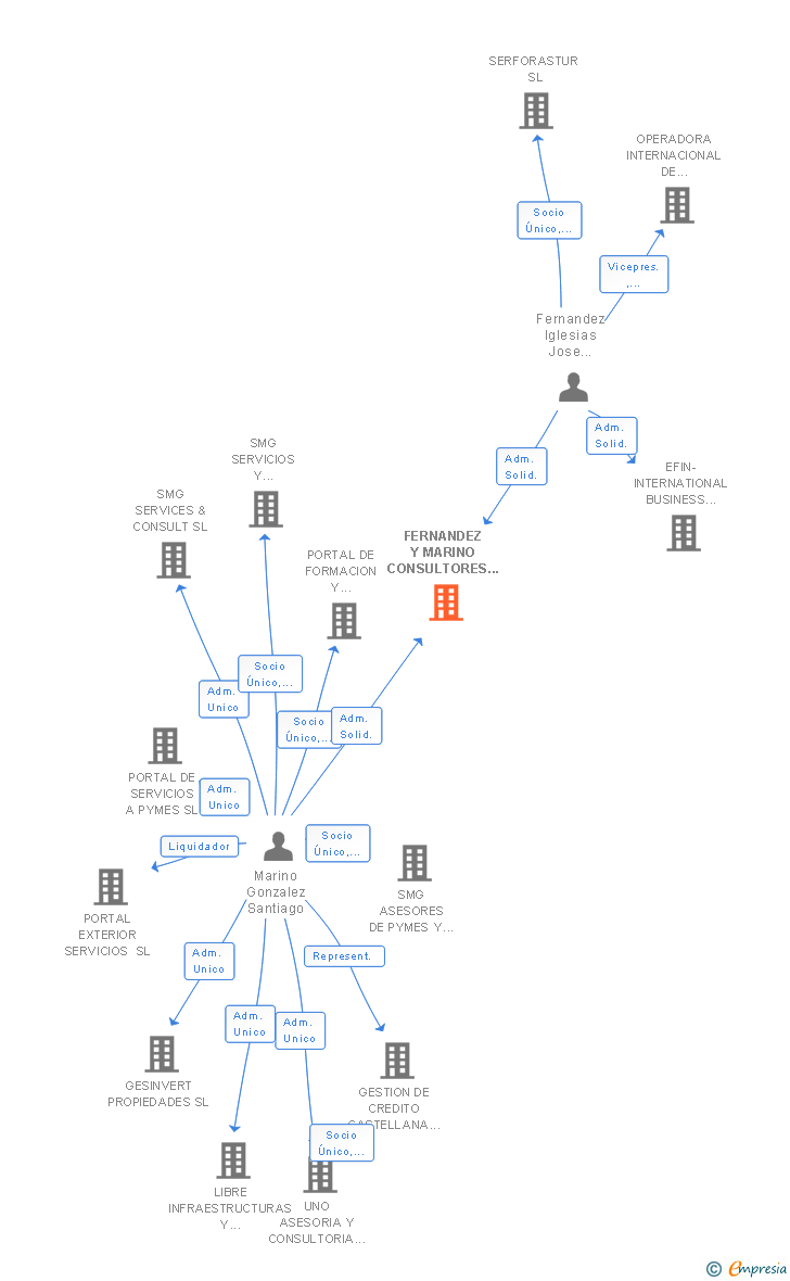 Vinculaciones societarias de FERNANDEZ Y MARINO CONSULTORES SL