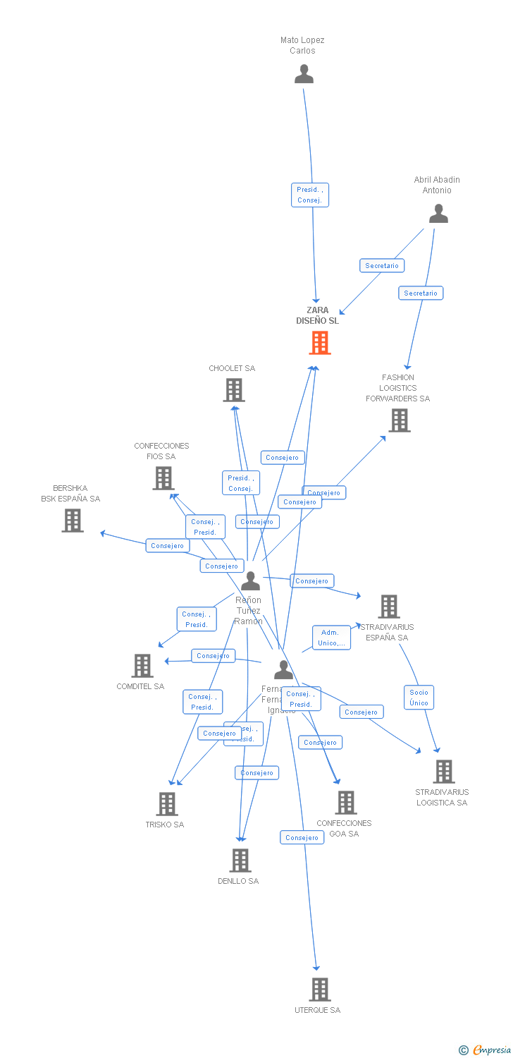 Vinculaciones societarias de ZARA DISEÑO SL