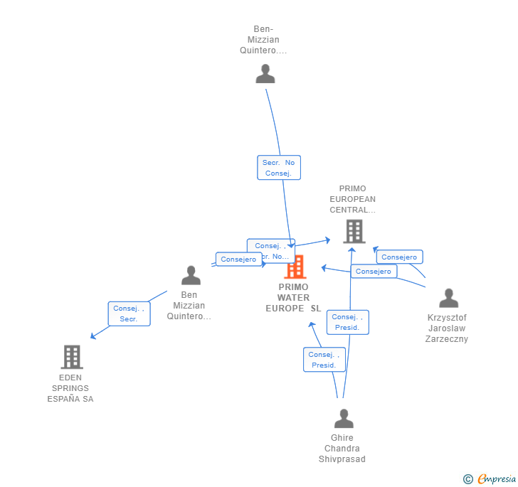Vinculaciones societarias de PRIMO WATER EUROPE SL