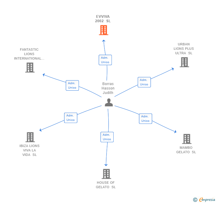 Vinculaciones societarias de EVVIVA 2002 SL