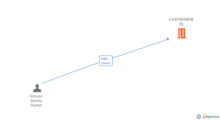 Vinculaciones societarias de CASTROBEN SL