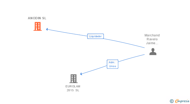 Vinculaciones societarias de ANODIN SL