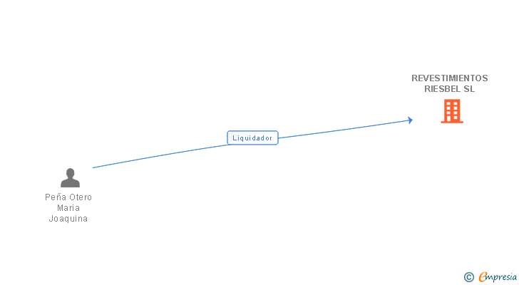 Vinculaciones societarias de REVESTIMIENTOS RIESBEL SL