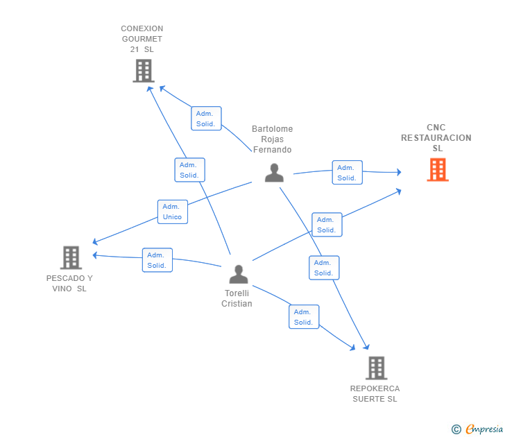 Vinculaciones societarias de CNC RESTAURACION SL