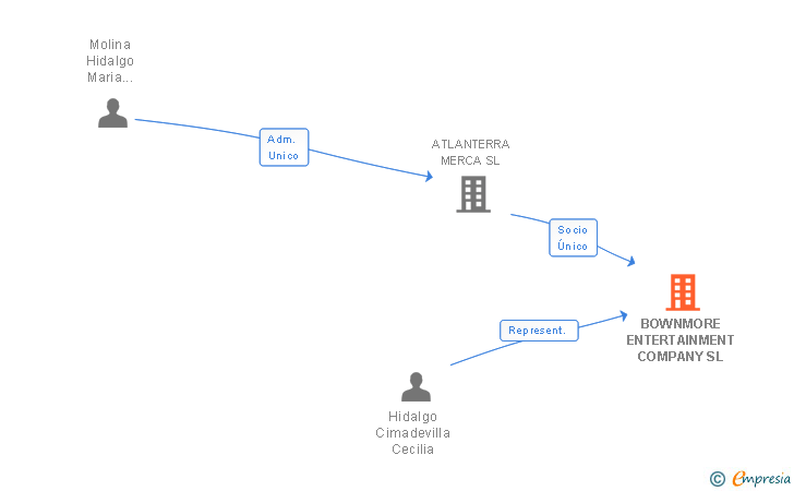 Vinculaciones societarias de BOWNMORE ENTERTAINMENT COMPANY SL