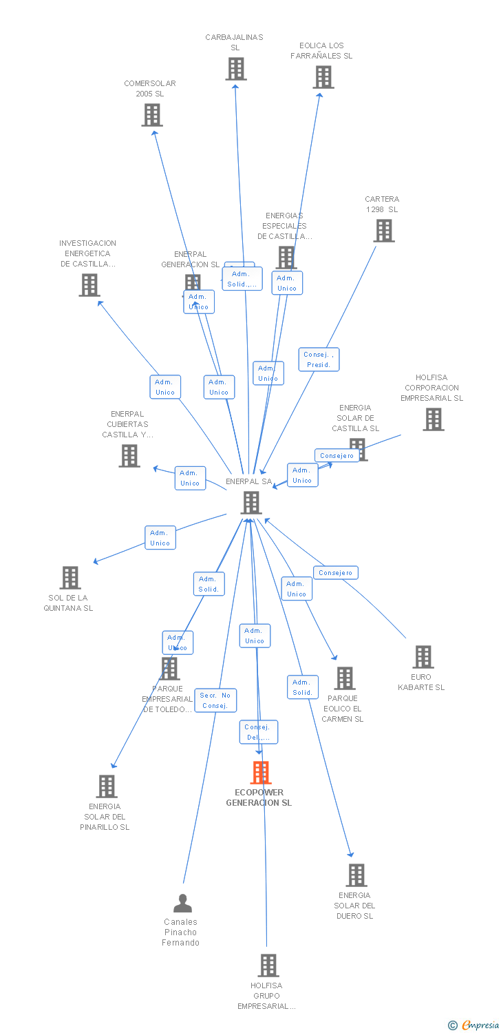 Vinculaciones societarias de ECOPOWER GENERACION SL