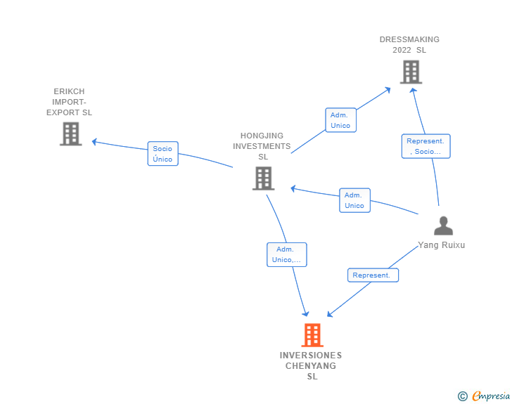 Vinculaciones societarias de INVERSIONES CHENYANG SL