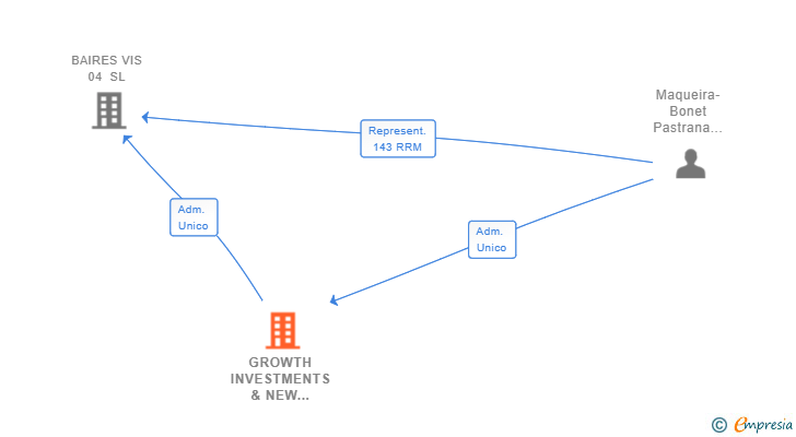 Vinculaciones societarias de GROWTH INVESTMENTS & NEW BUSINESS SL