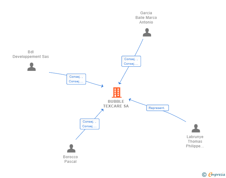 Vinculaciones societarias de BUBBLE TEXCARE SA