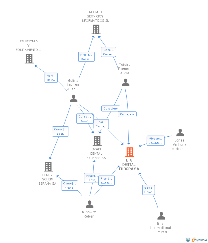 Vinculaciones societarias de B A DENTAL EUROPA SA