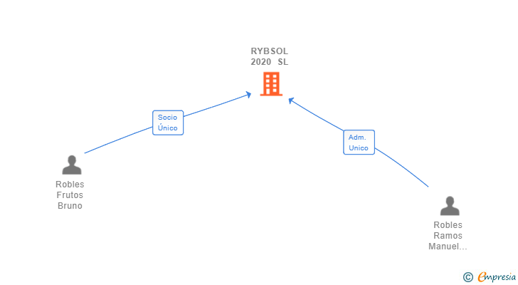 Vinculaciones societarias de RYBSOL 2020 SL