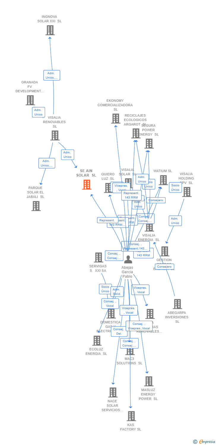 Vinculaciones societarias de SE AIN SOLAR SL