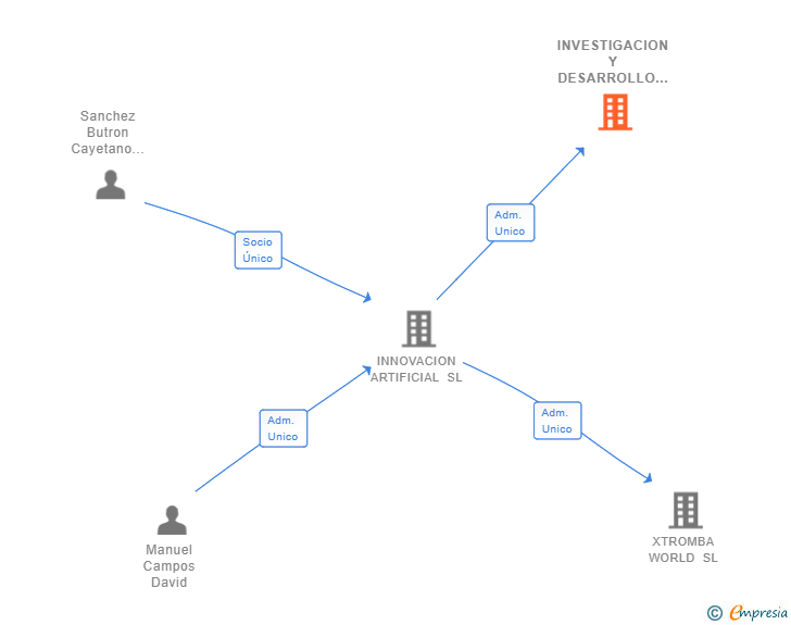 Vinculaciones societarias de INVESTIGACION Y DESARROLLO IA BIO LAB SL