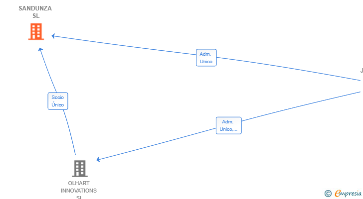 Vinculaciones societarias de SANDUNZA SL